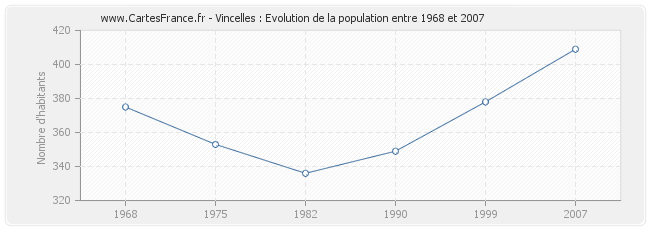 Population Vincelles