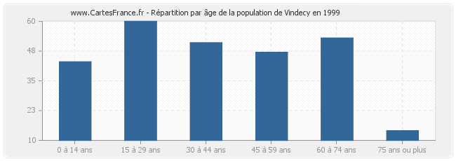 Répartition par âge de la population de Vindecy en 1999