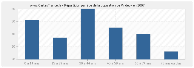 Répartition par âge de la population de Vindecy en 2007