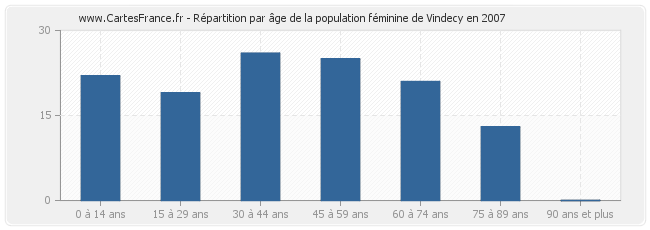 Répartition par âge de la population féminine de Vindecy en 2007