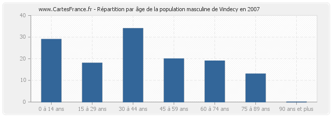 Répartition par âge de la population masculine de Vindecy en 2007