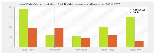 Vindecy : Evolution des naissances et décès entre 1968 et 2007