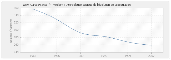 Vindecy : Interpolation cubique de l'évolution de la population