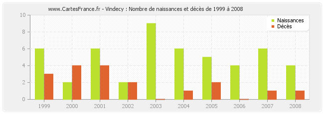 Vindecy : Nombre de naissances et décès de 1999 à 2008