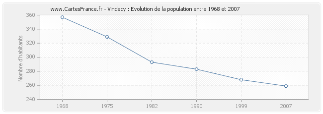 Population Vindecy