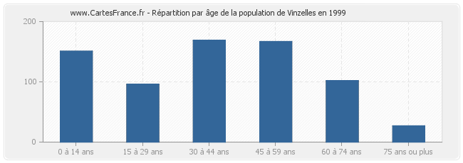 Répartition par âge de la population de Vinzelles en 1999