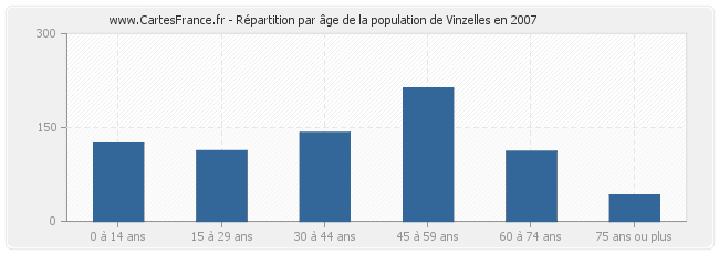 Répartition par âge de la population de Vinzelles en 2007