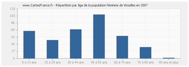 Répartition par âge de la population féminine de Vinzelles en 2007