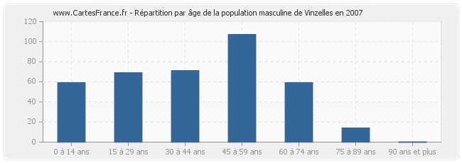 Répartition par âge de la population masculine de Vinzelles en 2007