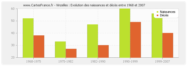 Vinzelles : Evolution des naissances et décès entre 1968 et 2007