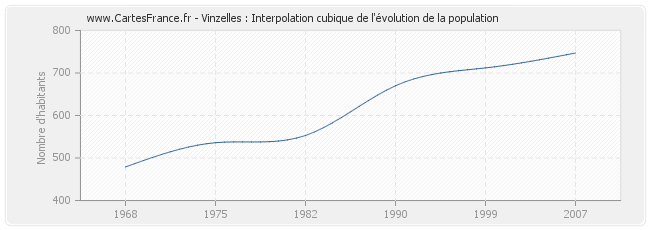 Vinzelles : Interpolation cubique de l'évolution de la population