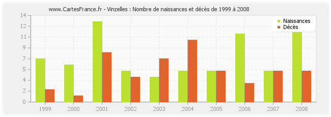 Vinzelles : Nombre de naissances et décès de 1999 à 2008