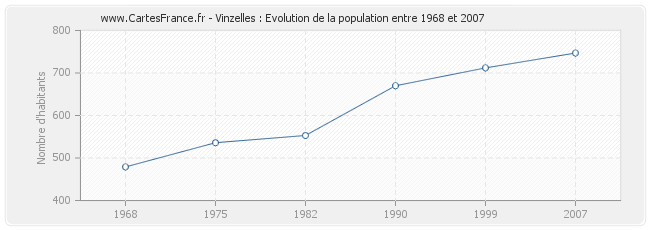 Population Vinzelles