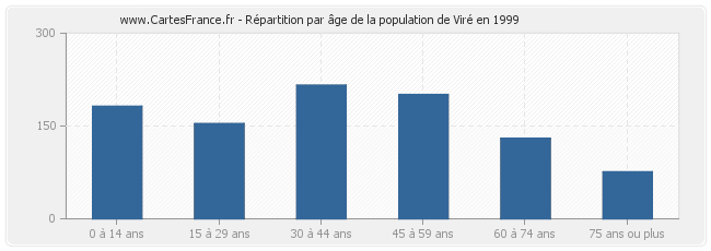 Répartition par âge de la population de Viré en 1999
