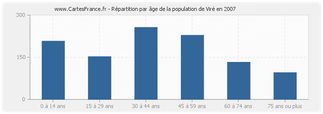 Répartition par âge de la population de Viré en 2007