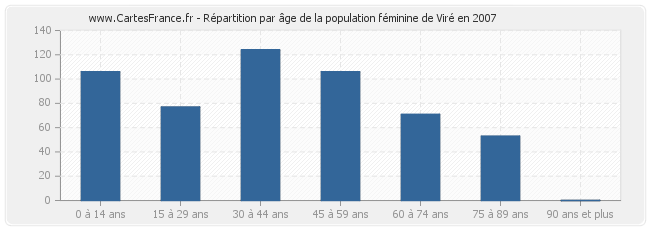 Répartition par âge de la population féminine de Viré en 2007