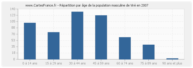 Répartition par âge de la population masculine de Viré en 2007