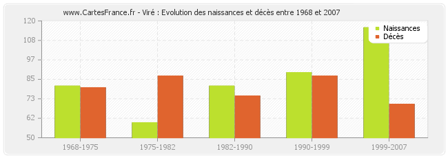 Viré : Evolution des naissances et décès entre 1968 et 2007