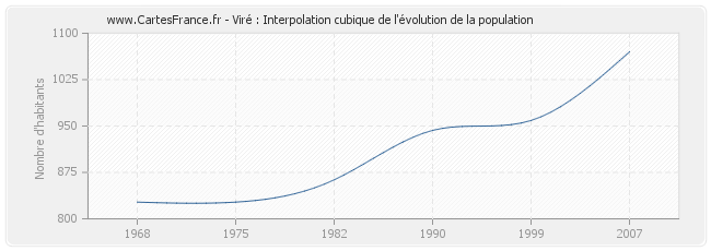 Viré : Interpolation cubique de l'évolution de la population