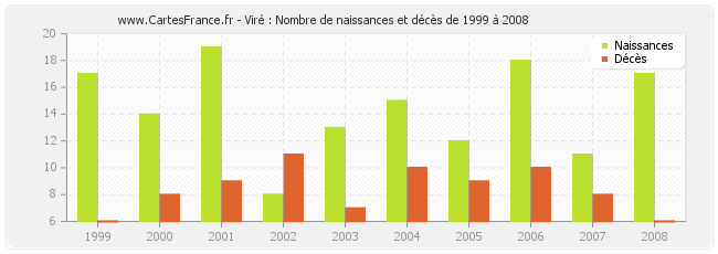 Viré : Nombre de naissances et décès de 1999 à 2008