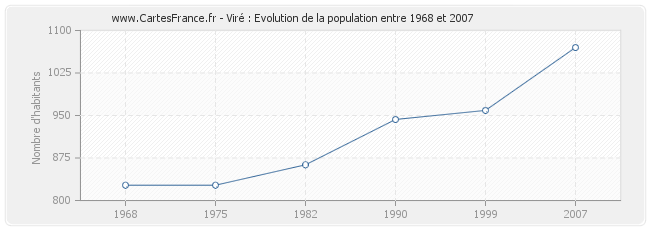 Population Viré