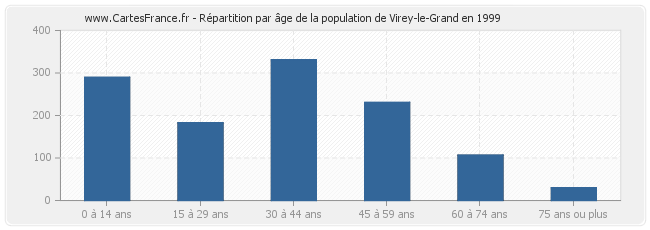 Répartition par âge de la population de Virey-le-Grand en 1999