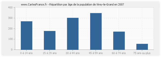 Répartition par âge de la population de Virey-le-Grand en 2007