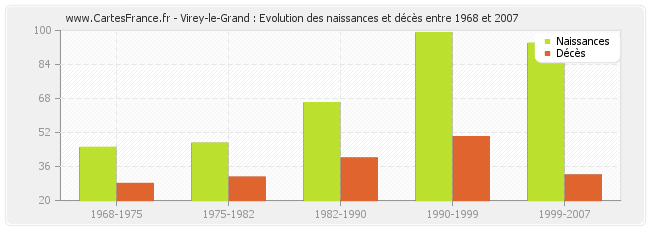 Virey-le-Grand : Evolution des naissances et décès entre 1968 et 2007