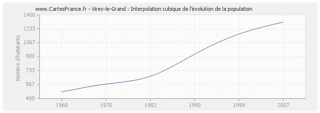 Virey-le-Grand : Interpolation cubique de l'évolution de la population