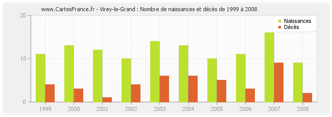 Virey-le-Grand : Nombre de naissances et décès de 1999 à 2008