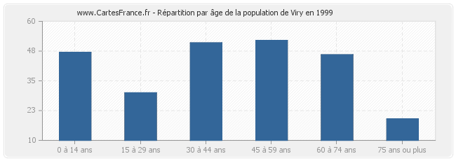 Répartition par âge de la population de Viry en 1999