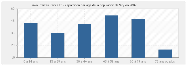 Répartition par âge de la population de Viry en 2007