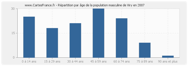 Répartition par âge de la population masculine de Viry en 2007