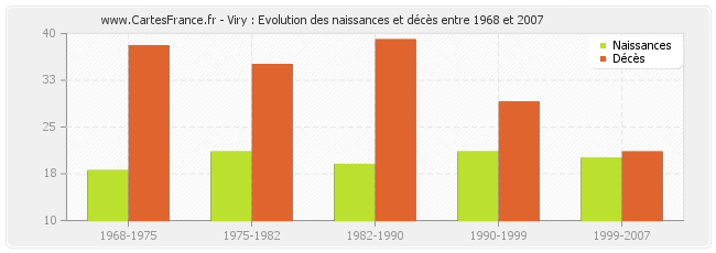 Viry : Evolution des naissances et décès entre 1968 et 2007