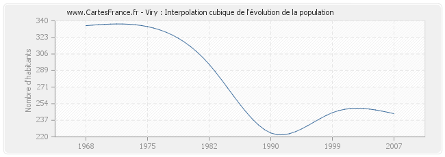 Viry : Interpolation cubique de l'évolution de la population