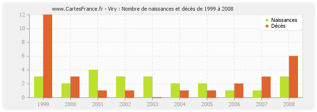 Viry : Nombre de naissances et décès de 1999 à 2008