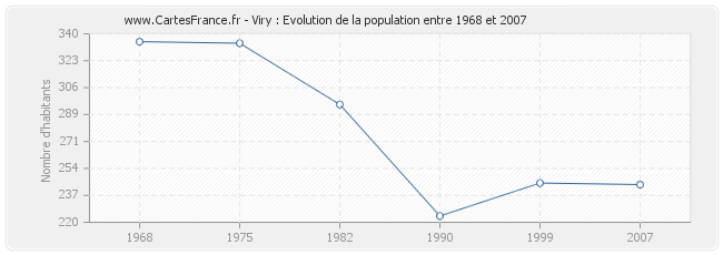 Population Viry