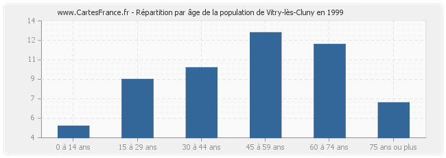 Répartition par âge de la population de Vitry-lès-Cluny en 1999