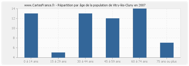 Répartition par âge de la population de Vitry-lès-Cluny en 2007