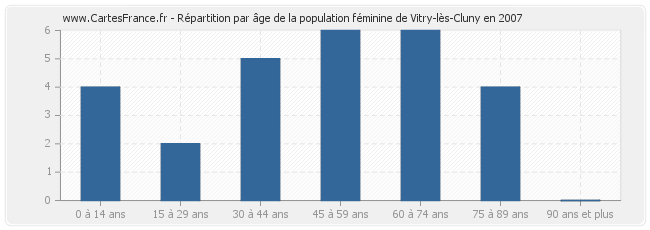 Répartition par âge de la population féminine de Vitry-lès-Cluny en 2007