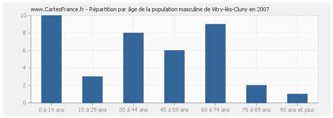 Répartition par âge de la population masculine de Vitry-lès-Cluny en 2007