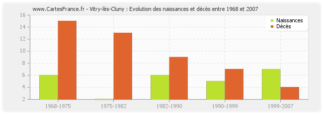 Vitry-lès-Cluny : Evolution des naissances et décès entre 1968 et 2007