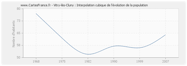 Vitry-lès-Cluny : Interpolation cubique de l'évolution de la population