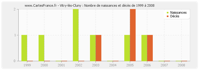 Vitry-lès-Cluny : Nombre de naissances et décès de 1999 à 2008