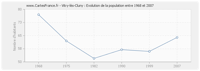 Population Vitry-lès-Cluny