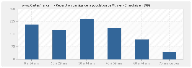 Répartition par âge de la population de Vitry-en-Charollais en 1999