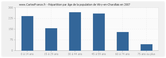 Répartition par âge de la population de Vitry-en-Charollais en 2007
