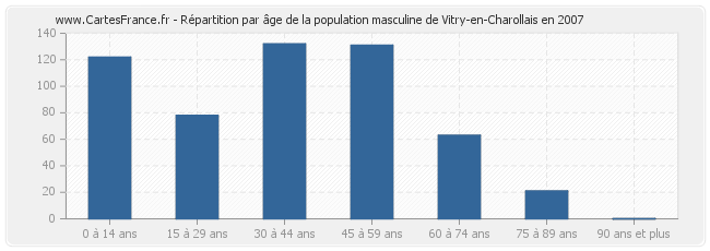 Répartition par âge de la population masculine de Vitry-en-Charollais en 2007