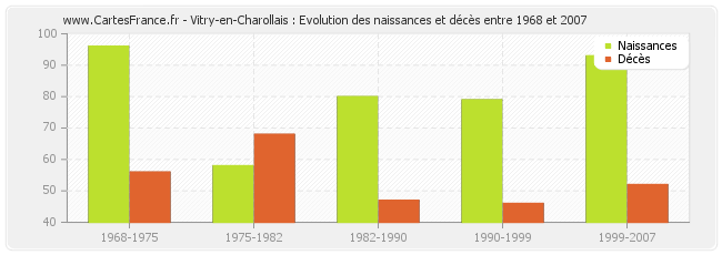 Vitry-en-Charollais : Evolution des naissances et décès entre 1968 et 2007