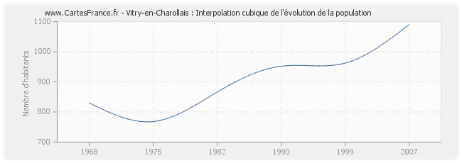 Vitry-en-Charollais : Interpolation cubique de l'évolution de la population